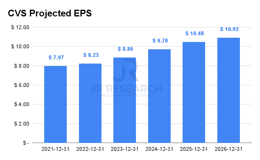 CVS Health Stock Not Expensive For What It's Worth (NYSECVS) Seeking Alpha