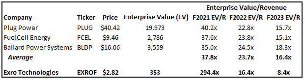 Exrof Stock Forecast