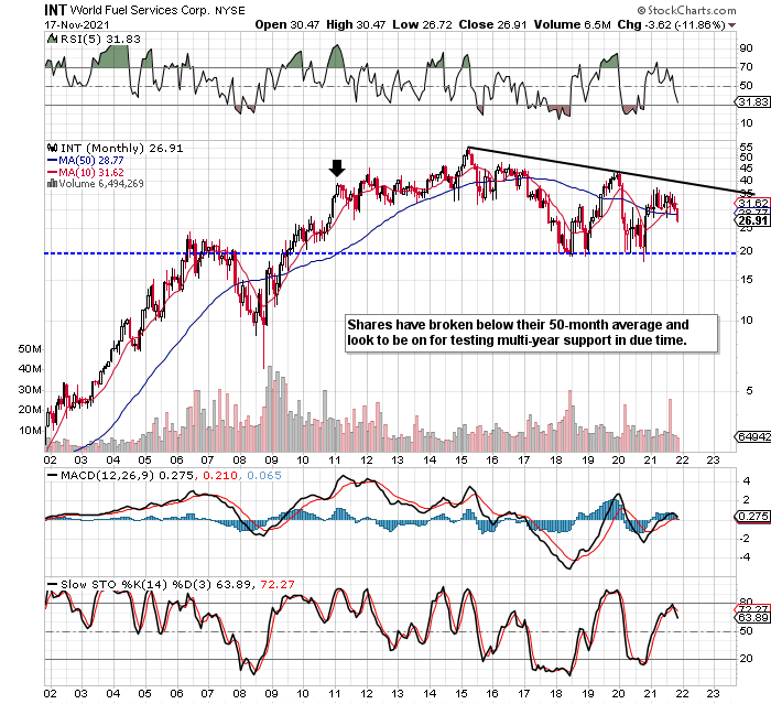 World Fuel Services Stock