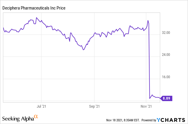 Deciphera Pharmaceuticals: The 75% Haircut Doesn’t Seem Justified ...