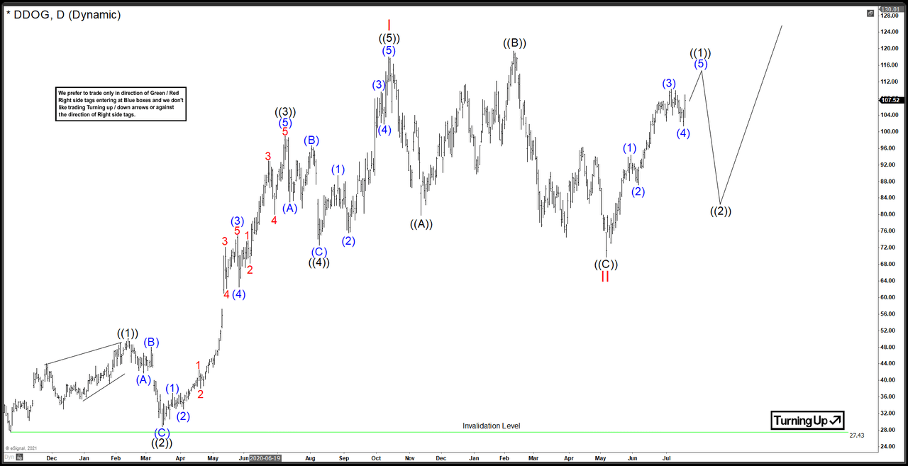 datadog-ddog-further-extension-higher-before-pullback-nasdaq-ddog