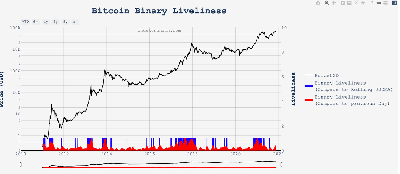 Bitcoin binary liveliness