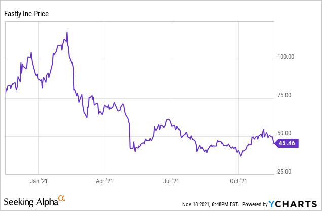 Fastly Stock Strong Growth Already Priced In Nyse Fsly Seeking Alpha