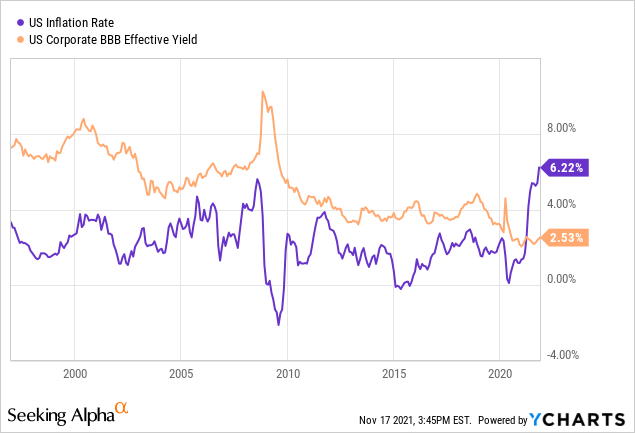 US inflation rate and US corporate BBB effective yield
