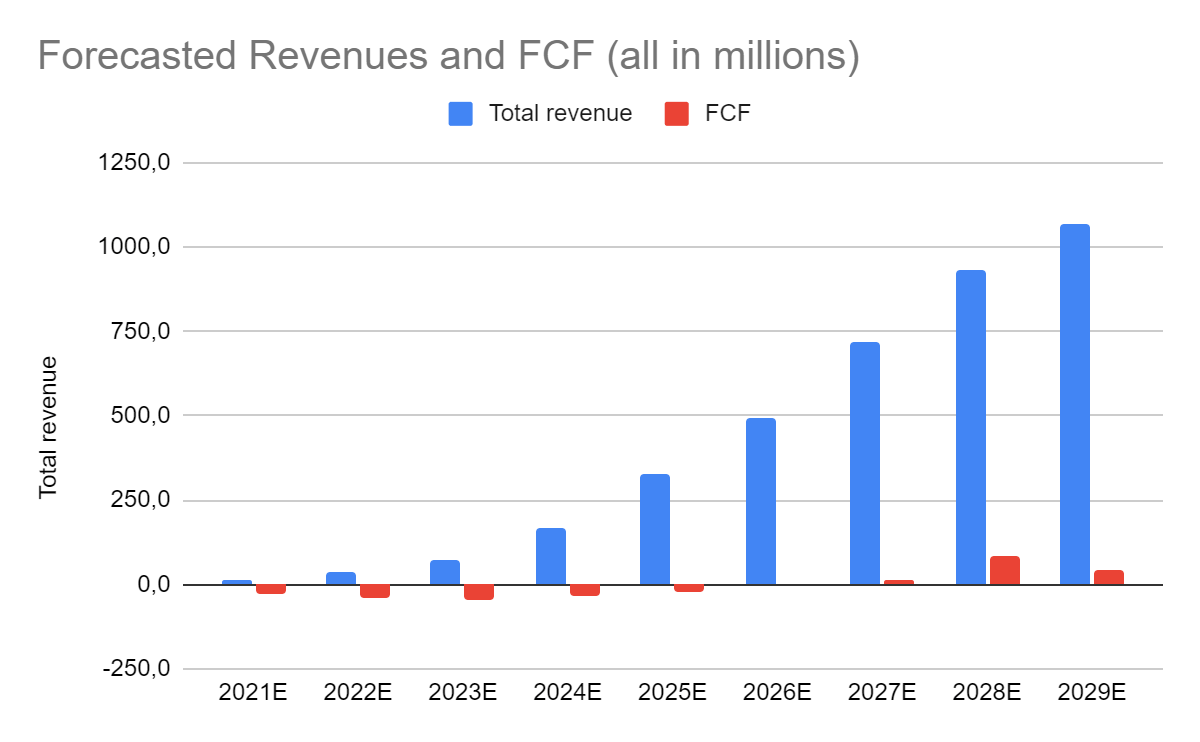 HLBZ forecasted Revenues and FCF