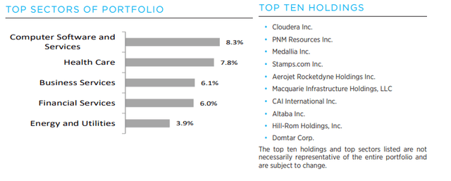GDL top 10 holdings and sectors of portfolio