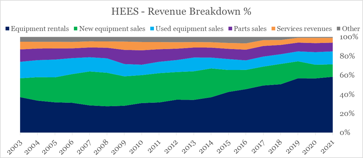 H&E Equipment Catching Up With The Leader (NASDAQHEES) Seeking Alpha