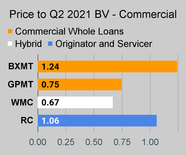 Commercial mortgage REIT price to book ratio chart