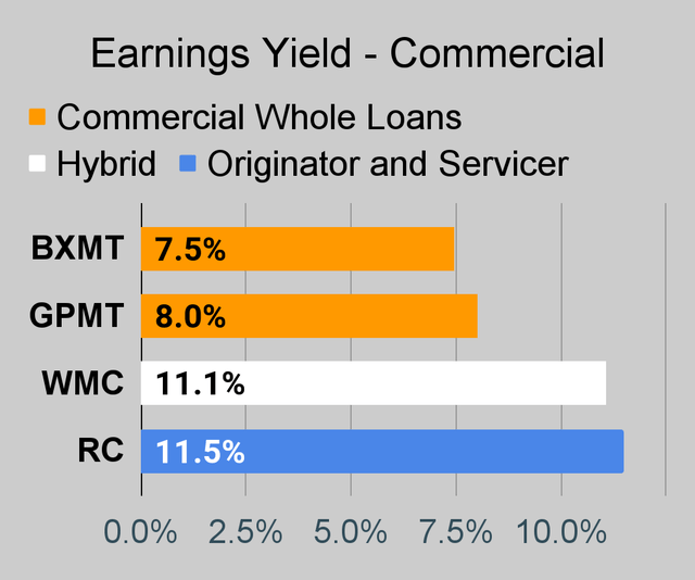 Commercial mortgage REIT earnings yield chart