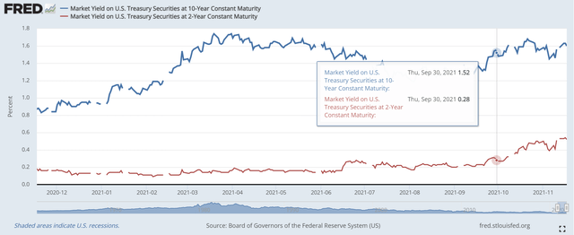 Federal Reserve Chart Showing 10-year and 2-year Treasury rates over time