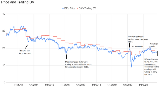 Historical share price and book value for Dynex Capital
