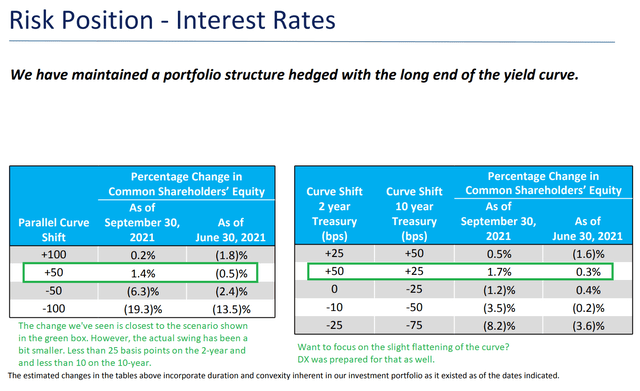 Dynex Capital earnings presentation slide showing exposure to interest rate changes