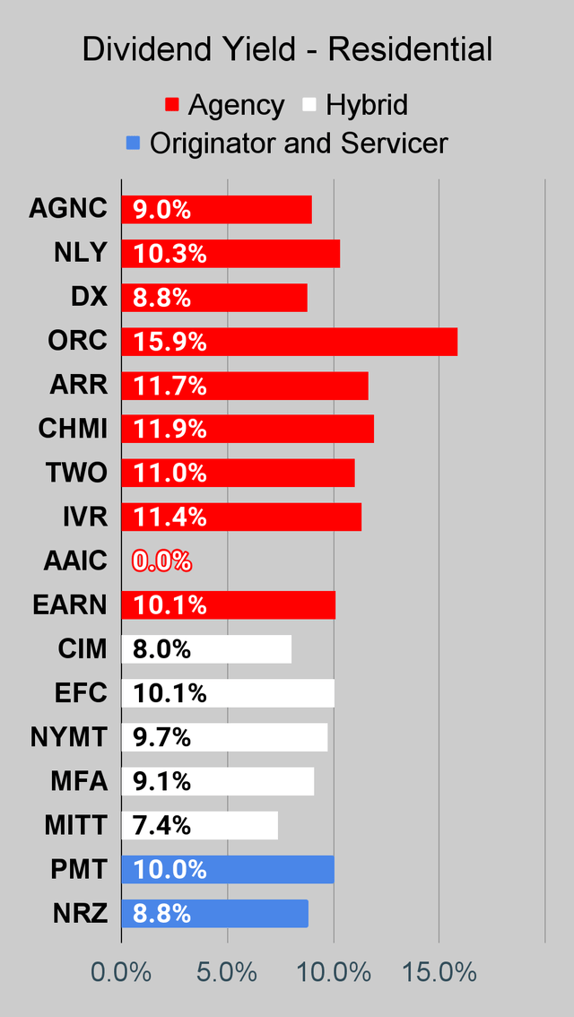 Residential mortgage REIT dividend yield chart