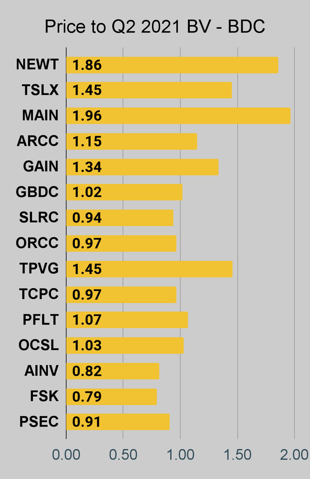 BDC price to book ratio chart