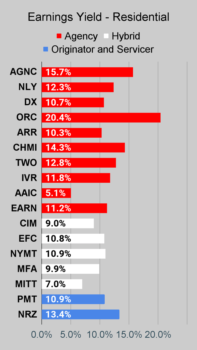The earnings yield is the inverse of the price to earnings ratio.