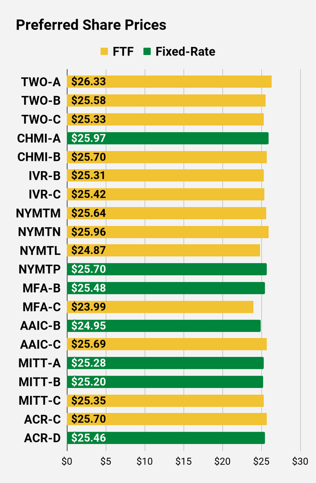 preferred share price comparison for higher risk shares
