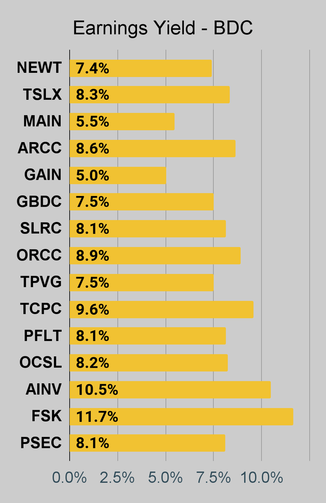 BDC earnings yield chart