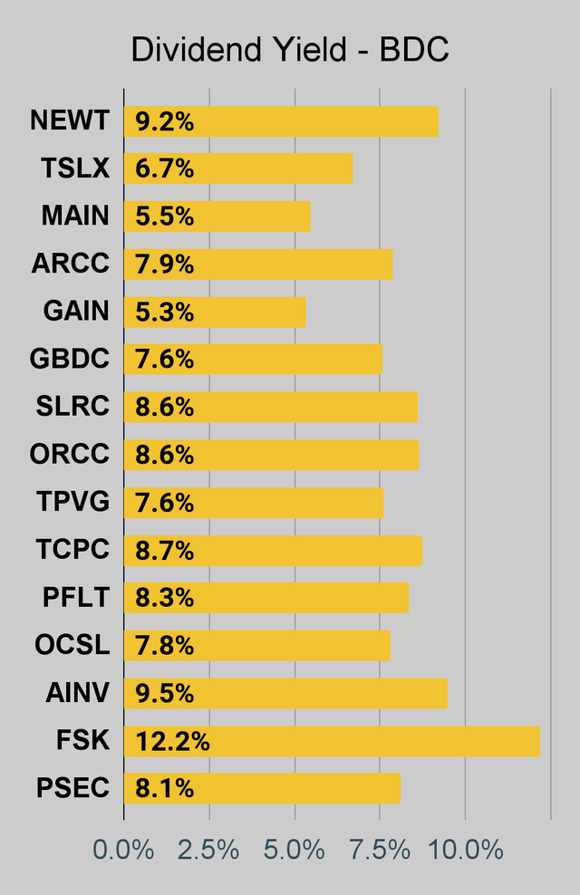 BDC dividend yield chart