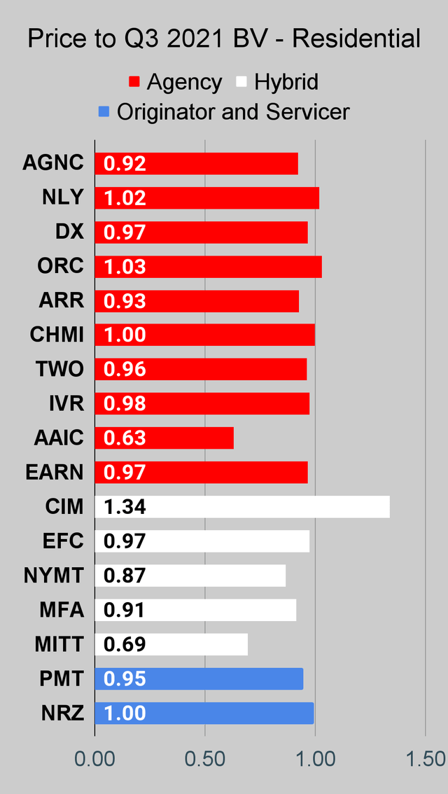 Updated price to book ratios for residential mortgage REITs
