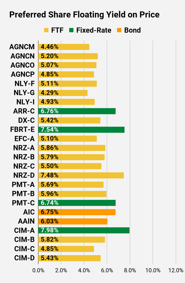Preferred share floating yield comparison chart