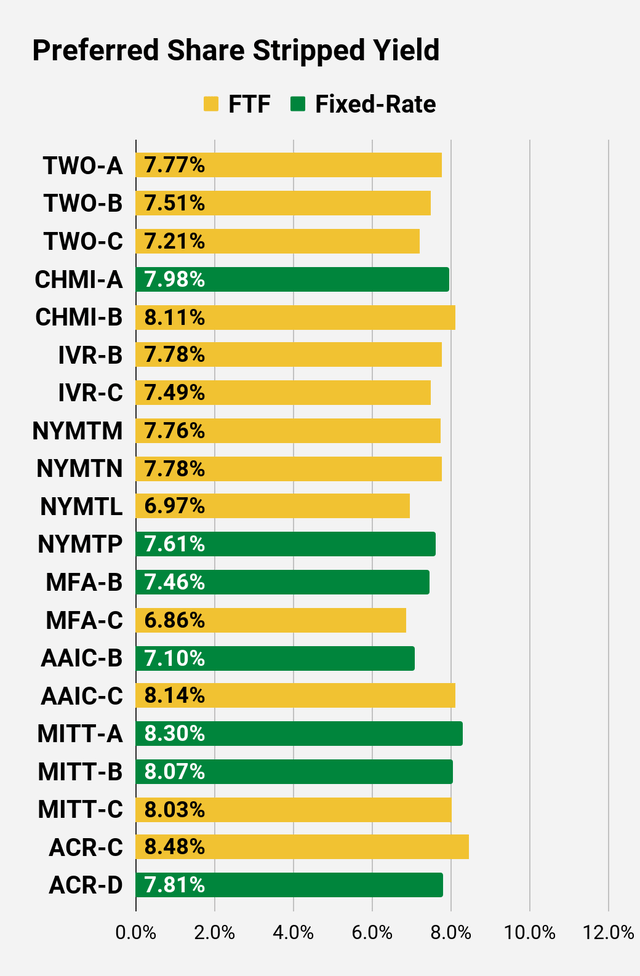 preferred share stripped yield comparison for higher risk shares