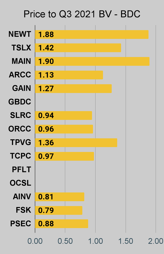 Updated price to book ratios for BDCs