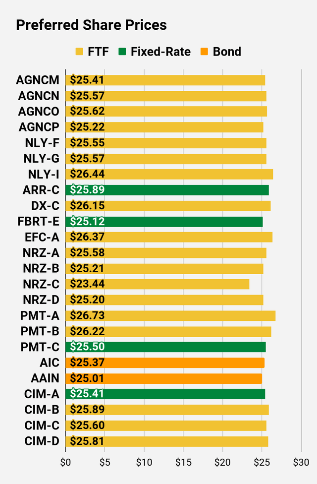 Preferred share price comparison chart