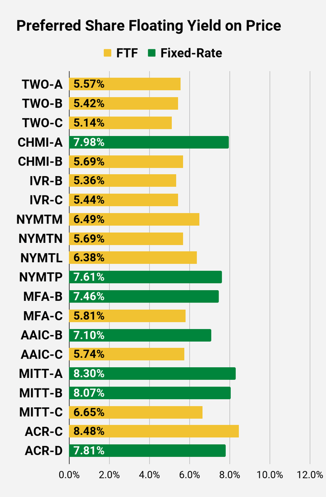 preferred share floating yield comparison for higher risk shares