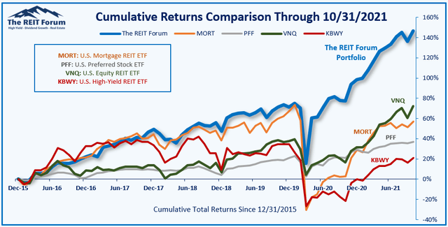 Chart showing returns for The REIT Forum since 1/1/2016 compared to four ETFs