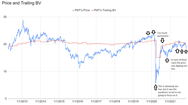Historical share prices and book values for PennyMac Mortgage Trust