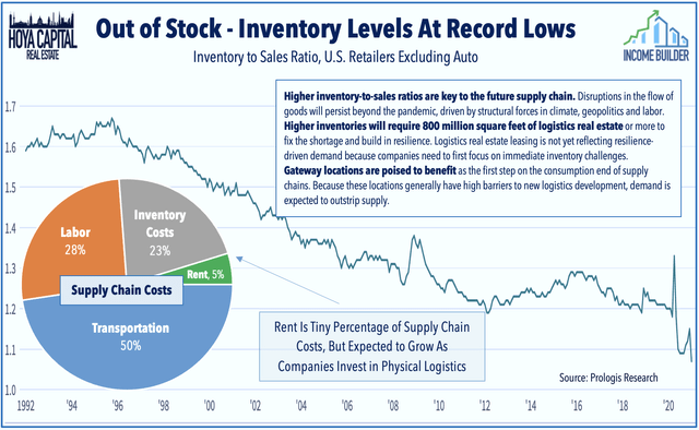 logistics reits