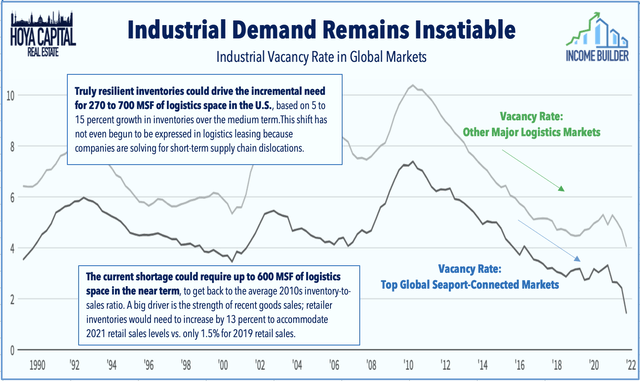 industrial REIT vacancy