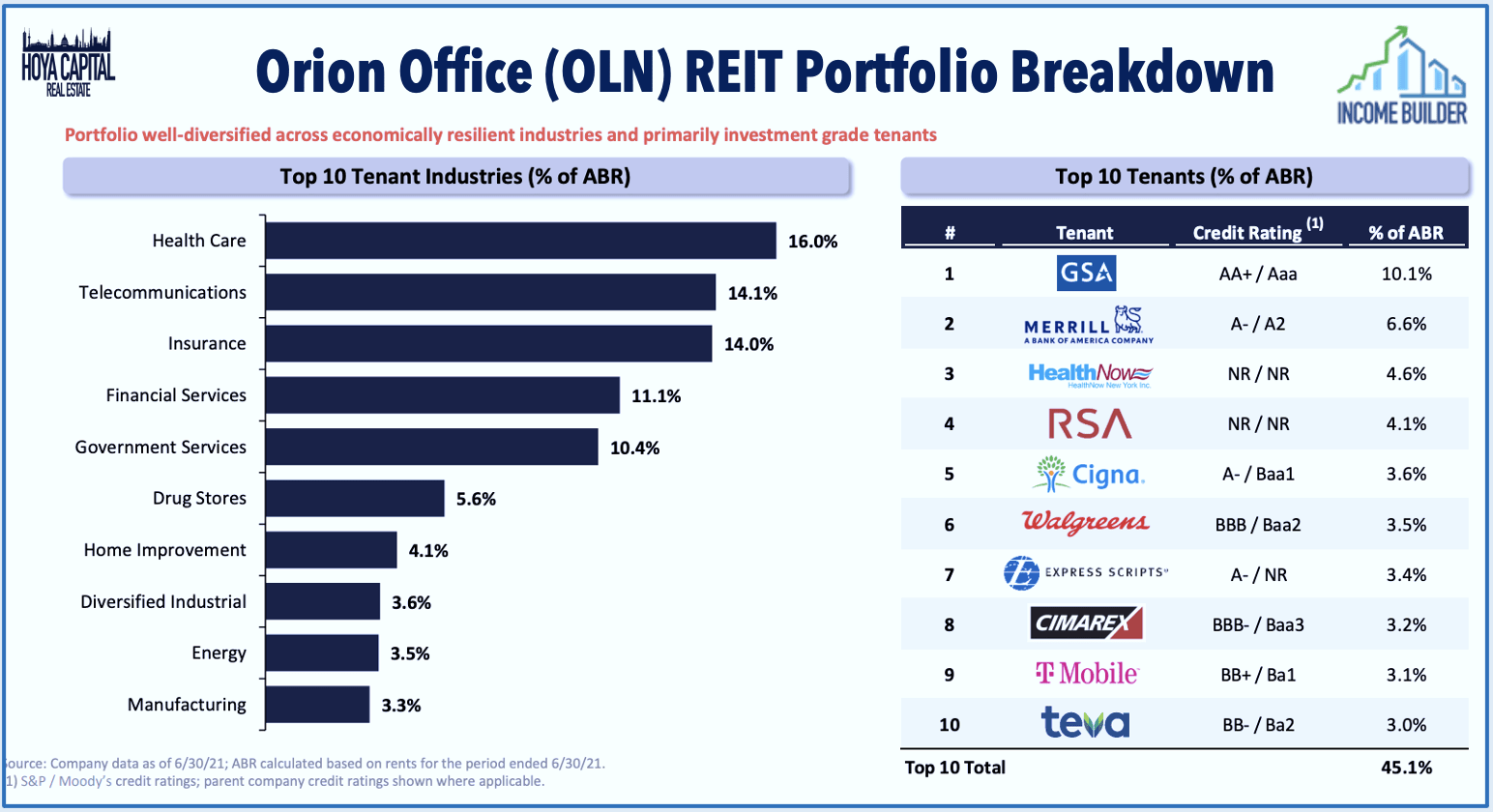 Office REITs Always Sunnier In The Sunbelt Seeking Alpha