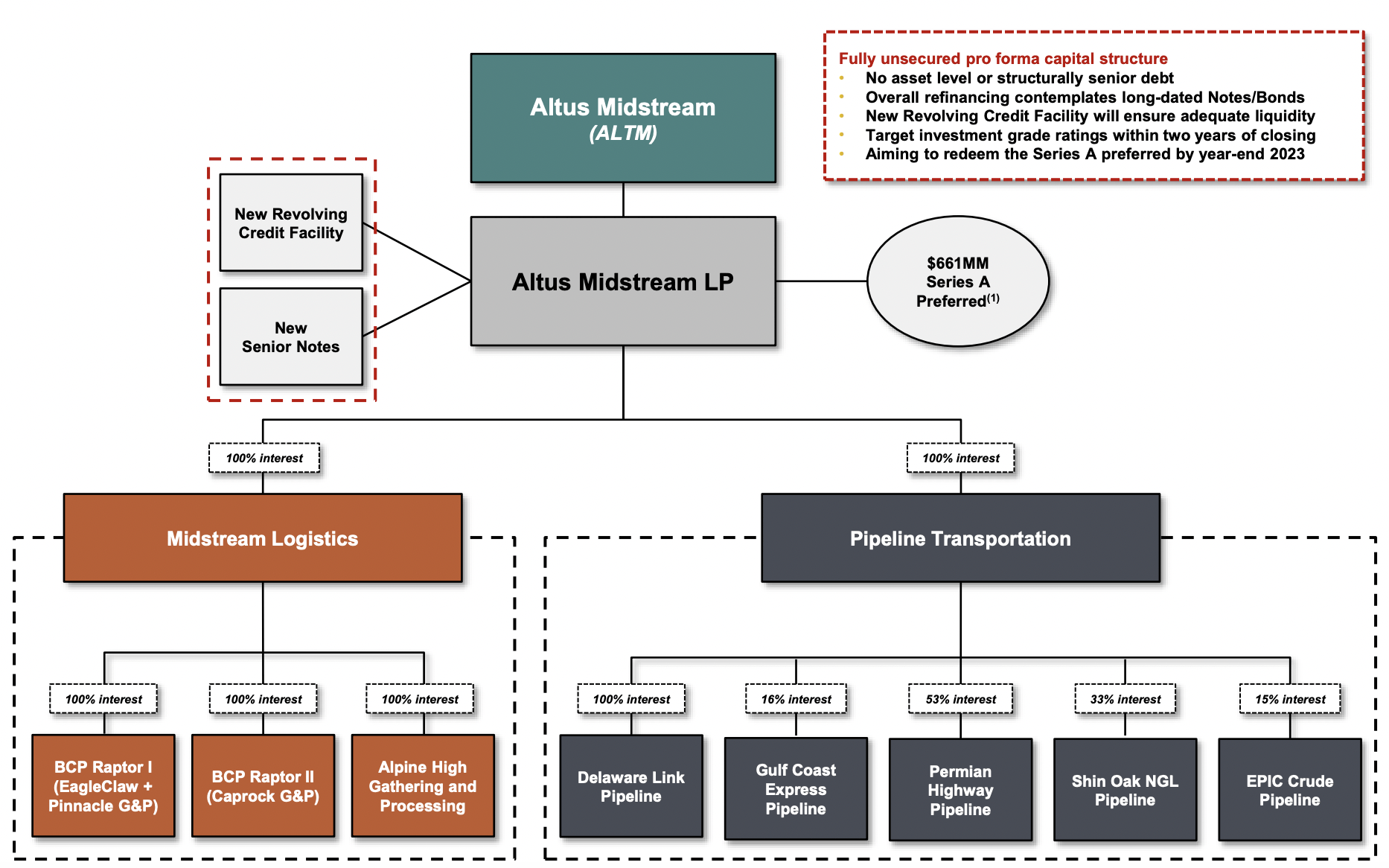 График altm. Midstream. Crescent Midstream.