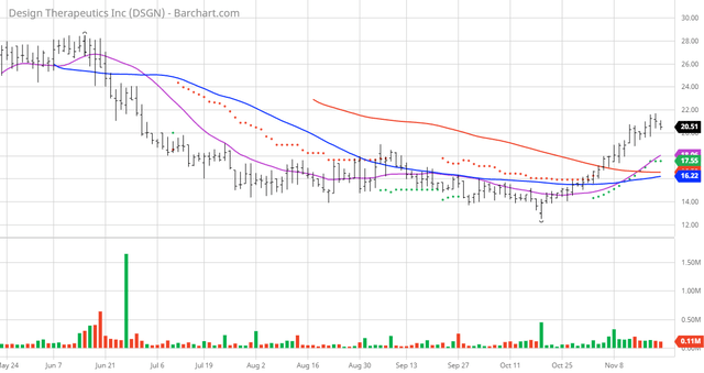 Design Therapeutics Gaining Steam (NASDAQ:DSGN) | Seeking Alpha