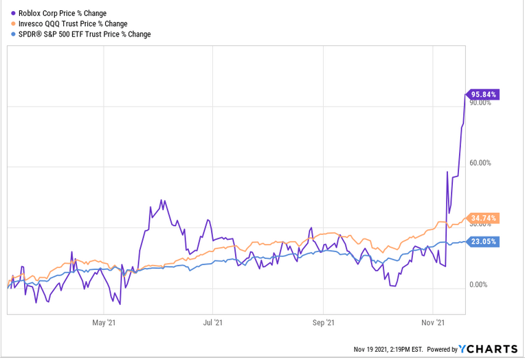 Why Roblox Stock Popped More Than 10% Today