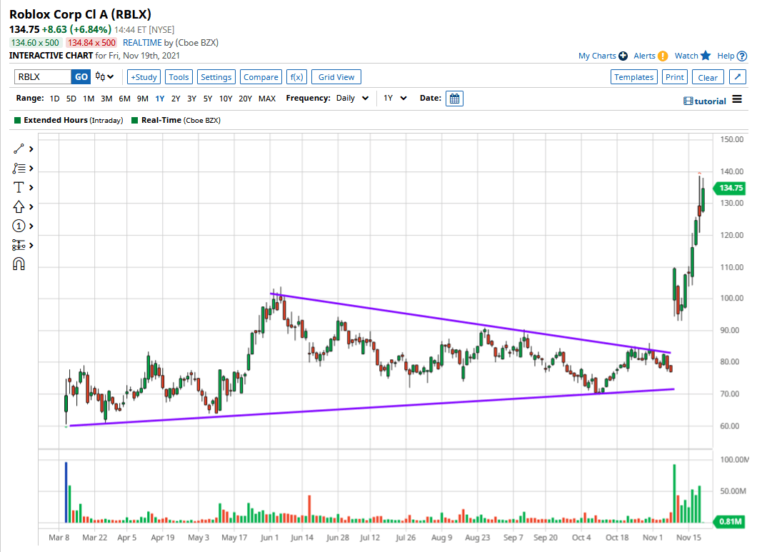 Roblox Stock Is Trading In A Pattern And Could Be Ready For A Move