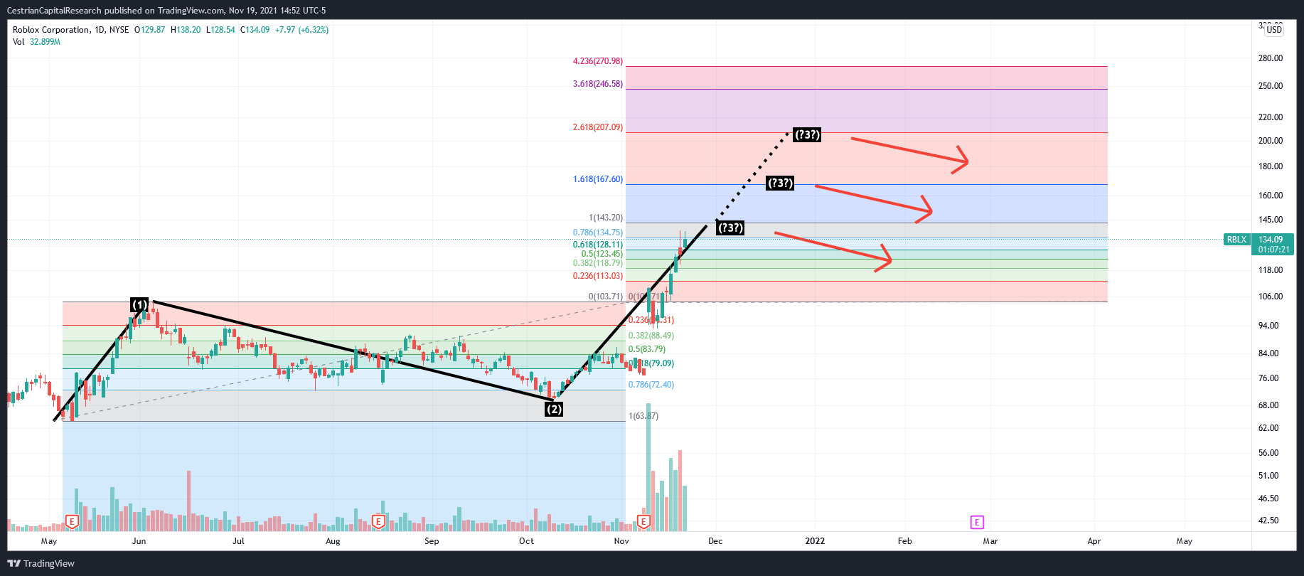 Roblox Corporation Trade Ideas — NYSE:RBLX — TradingView