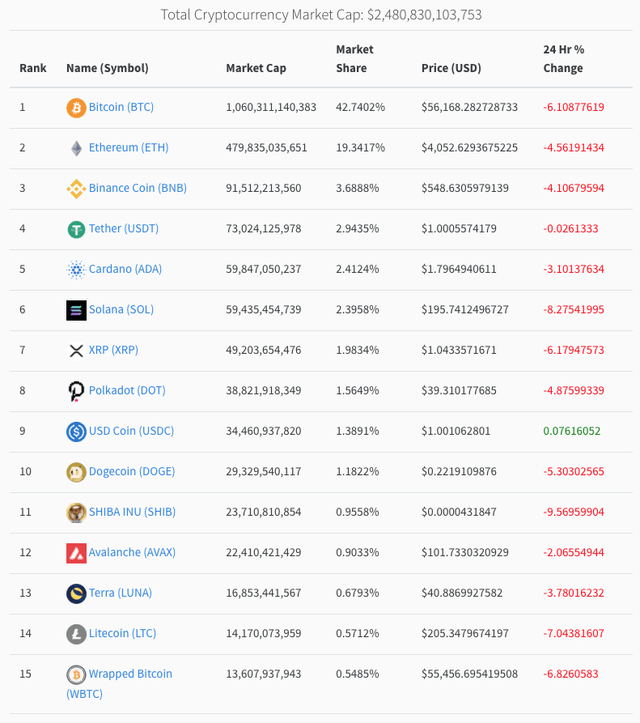 Total cryptocurrency market cap