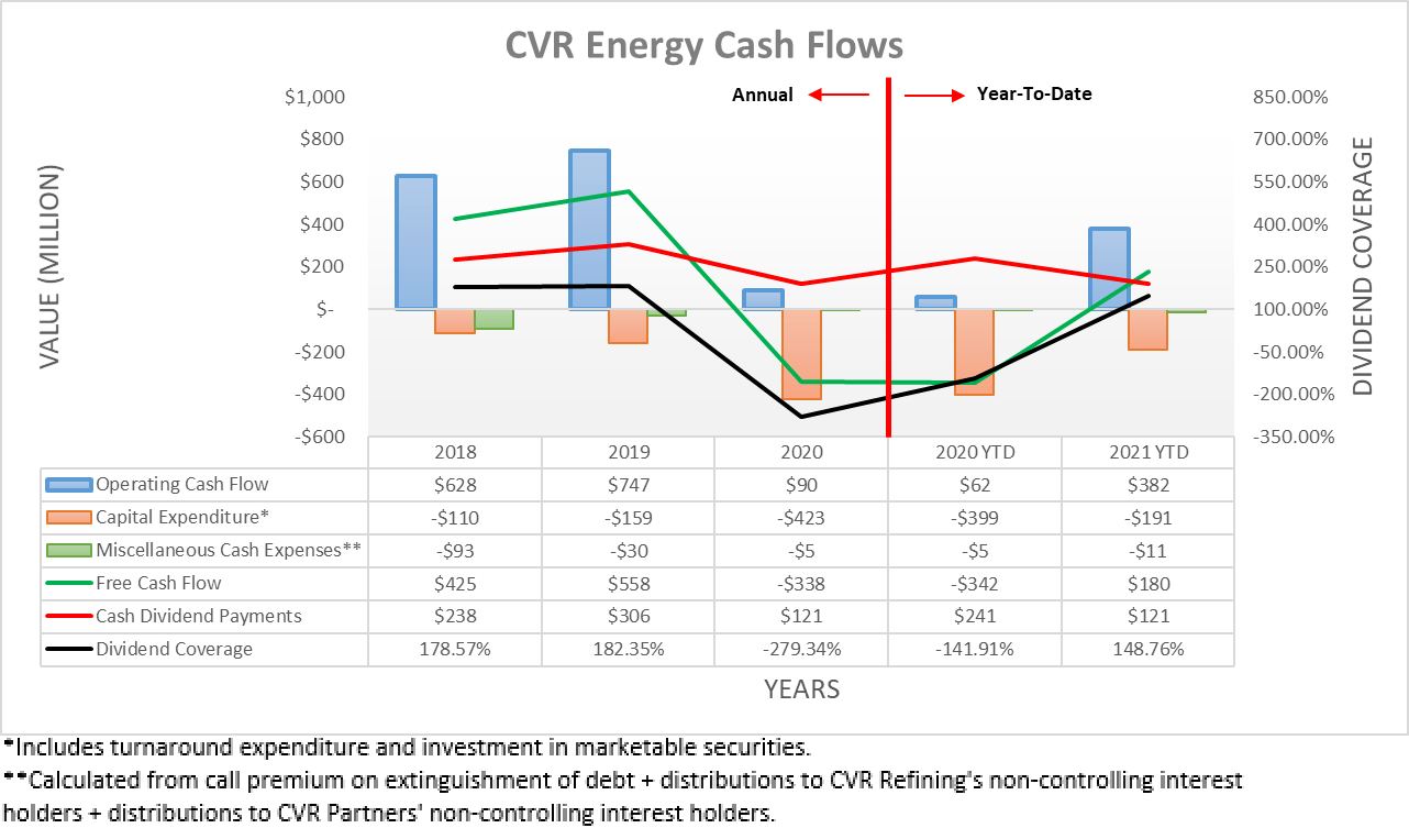 CVR Energy Could Potentially Reinstate The Dividends (NYSE:CVI ...