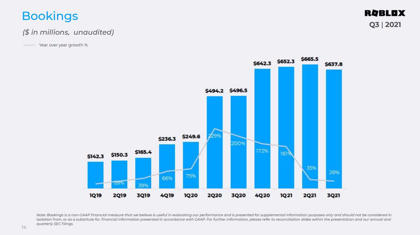 Roblox (RBLX) Brings $1 Billion Junk Sale in Bond Market Debut - Bloomberg