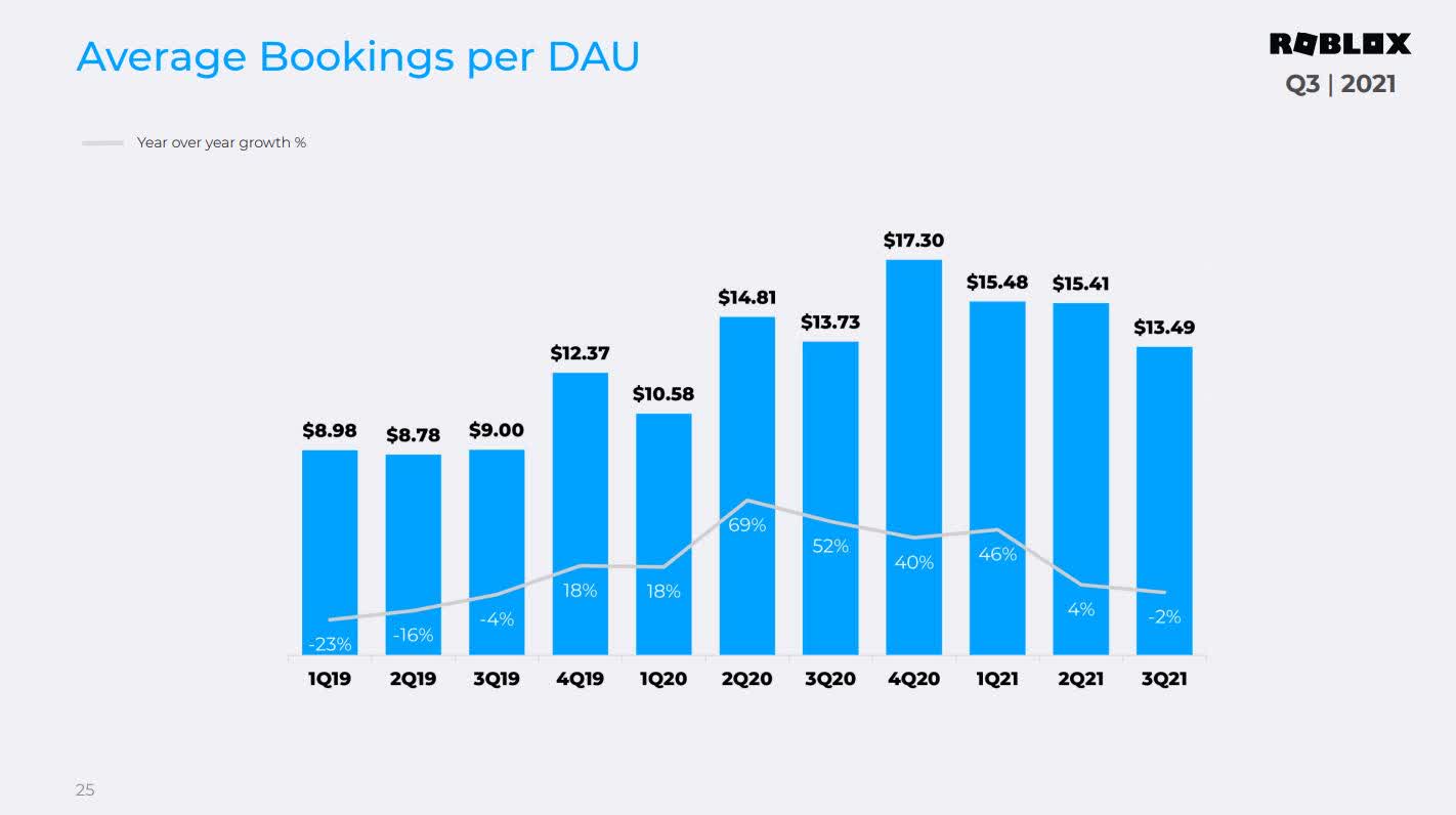 Roblox Corporation 2021 Q3 - Results - Earnings Call Presentation  (NYSE:RBLX)