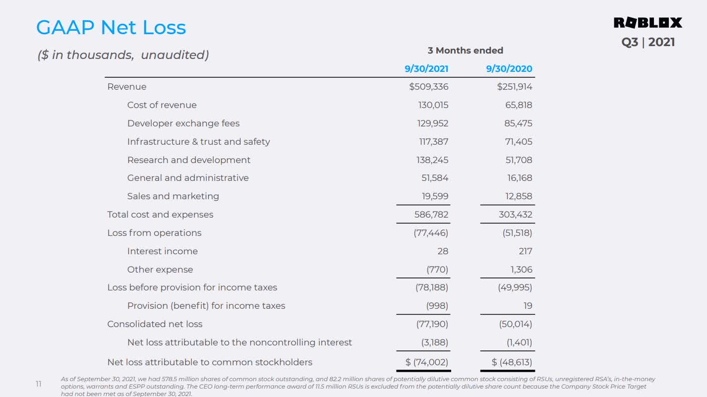 After Earnings, Is Roblox Stock a Buy, a Sell, or Fairly Valued