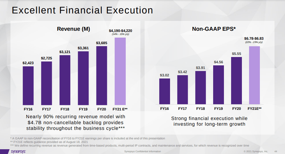 Synopsys Is A Great Company But Snps Stock Is Overvalued Seeking Alpha 0043