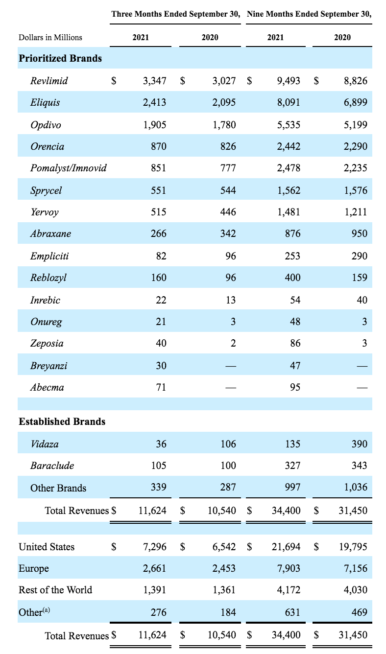 5 Reasons To Buy Bristol Myers Squibb Stock, And 1 Caveat (NYSEBMY