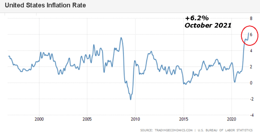 The Most Inflationary Aspect Of Build Back Better Will Force A Fed Rate ...