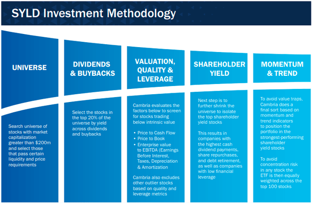 SYLD investment methodology