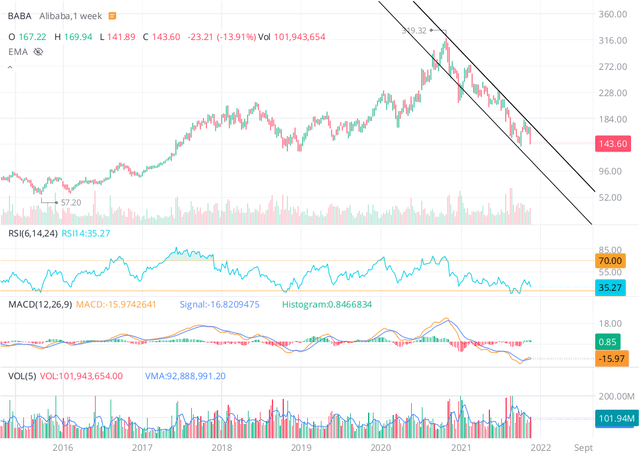 BABA technical analysis