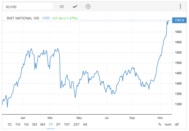 BIST National