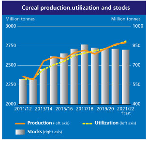 Cereal production, utilization and stocks